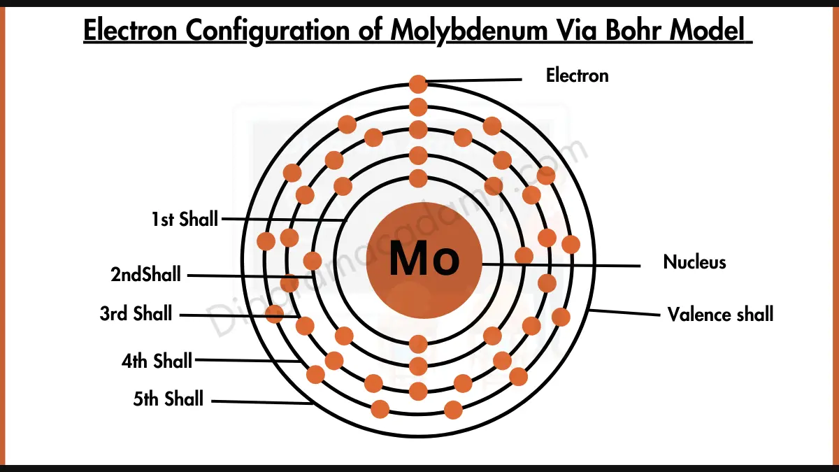 Image showing Electron Configuration of Molybdenum Diagram