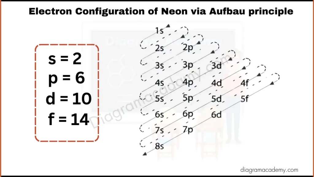 Image showing Diagram of Electronic Configuration of Neon via Aufbau Principle