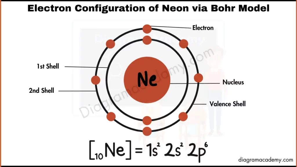 Image showing Diagram of Electronic Configuration of Neon via Bohr Model