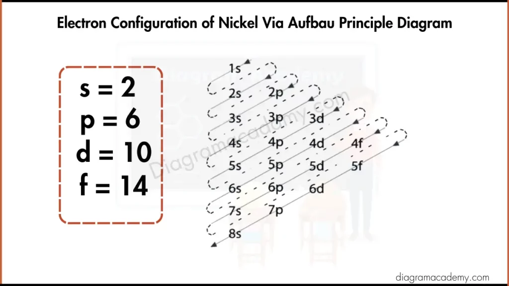 Image showing Electron Configuration of Nickel via Aufbau principle Diagram