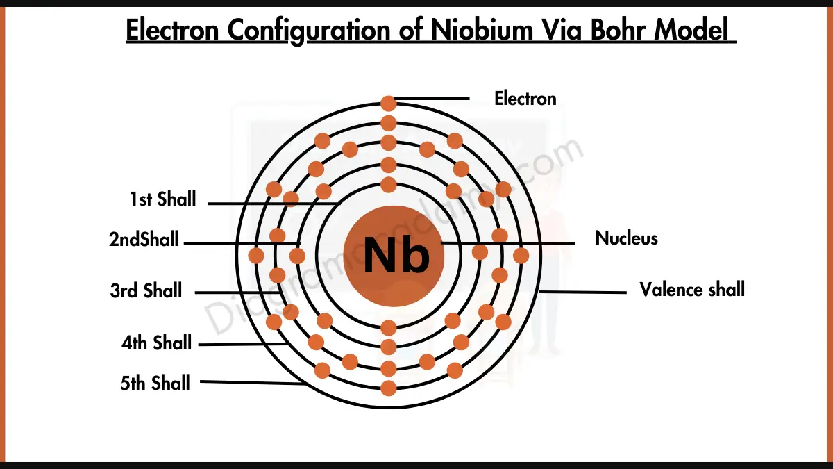 Image showing Electron Configuration of Niobium Diagram