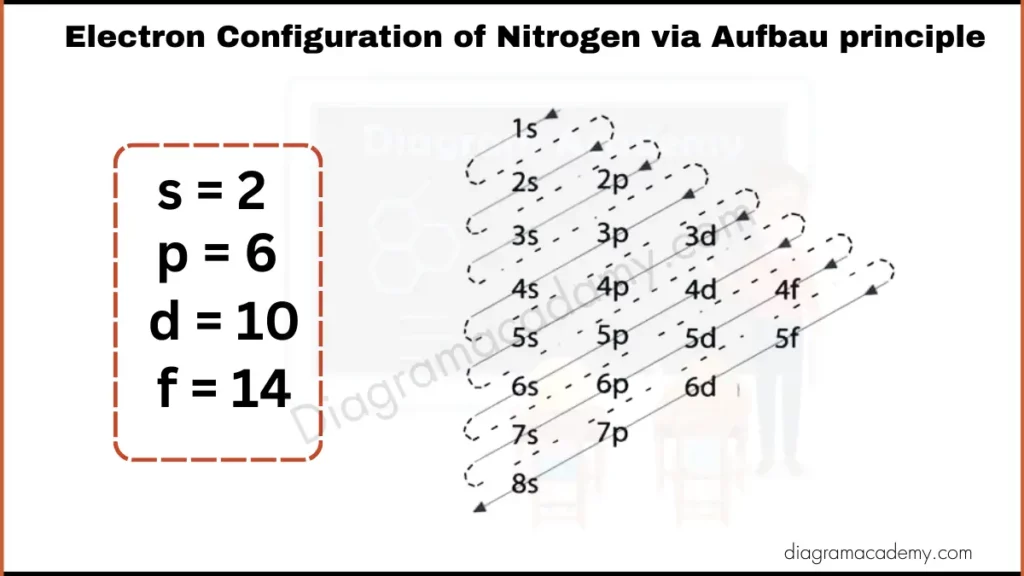 Image showing Diagram of Electronic Configuration of Nitrogen via Aufbau Principle