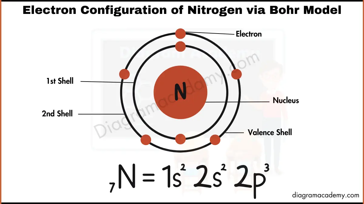 Image showing Electronic Configuration of Nitrogen Diagram