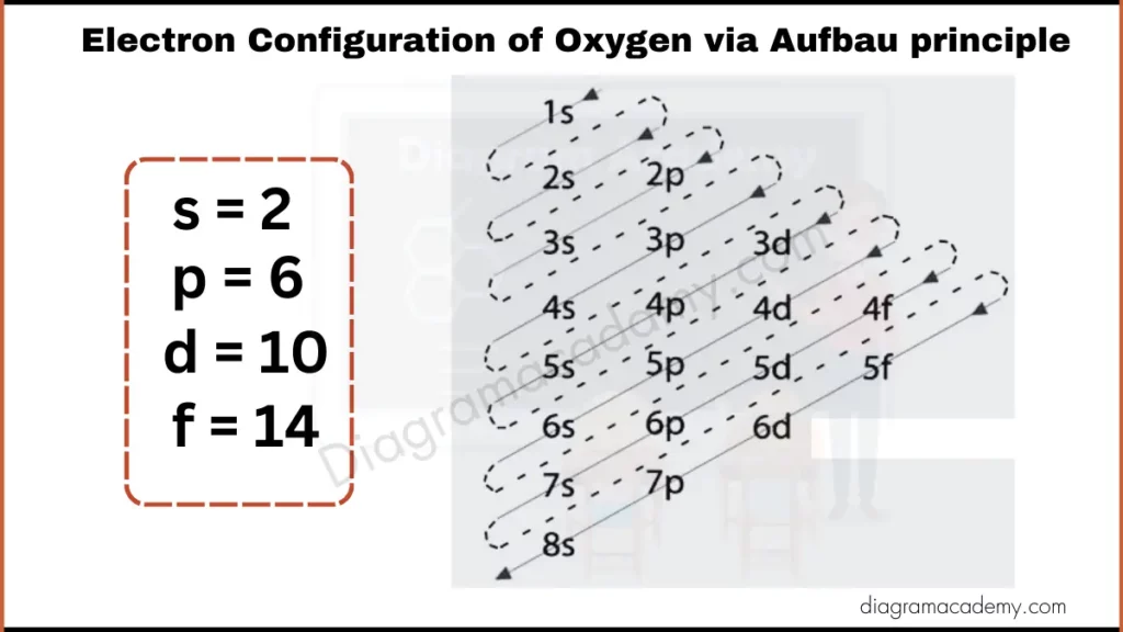 Image showing Diagram of Electronic Configuration of Oxygen via Aufbau Principle