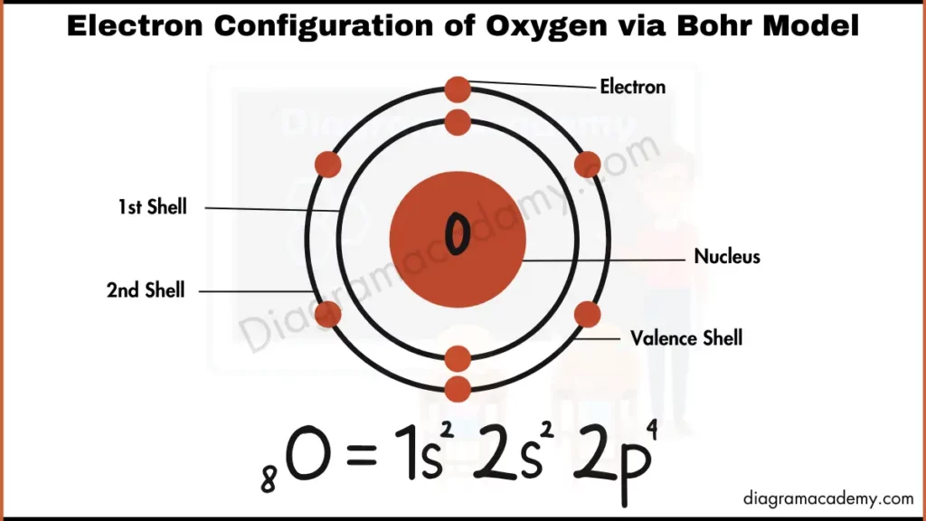 Image showing Electronic Configuration of Oxygen via Bohr Model