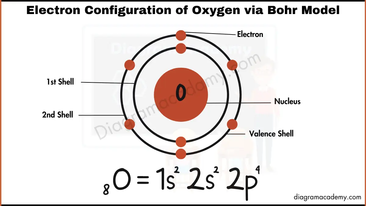 Image showing Electronic Configuration of Oxygen Diagram