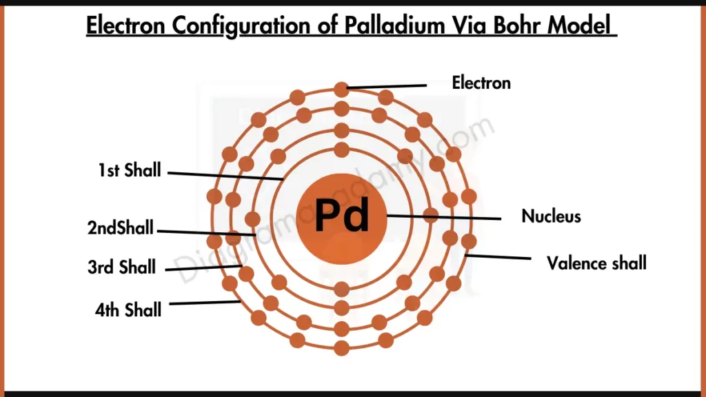 Image showing Electron Configuration of Palladium Diagram