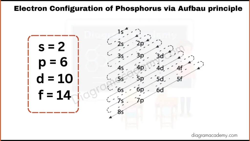 Image showing Diagram of Electronic Configuration of Phosphorus via Aufbau Principle