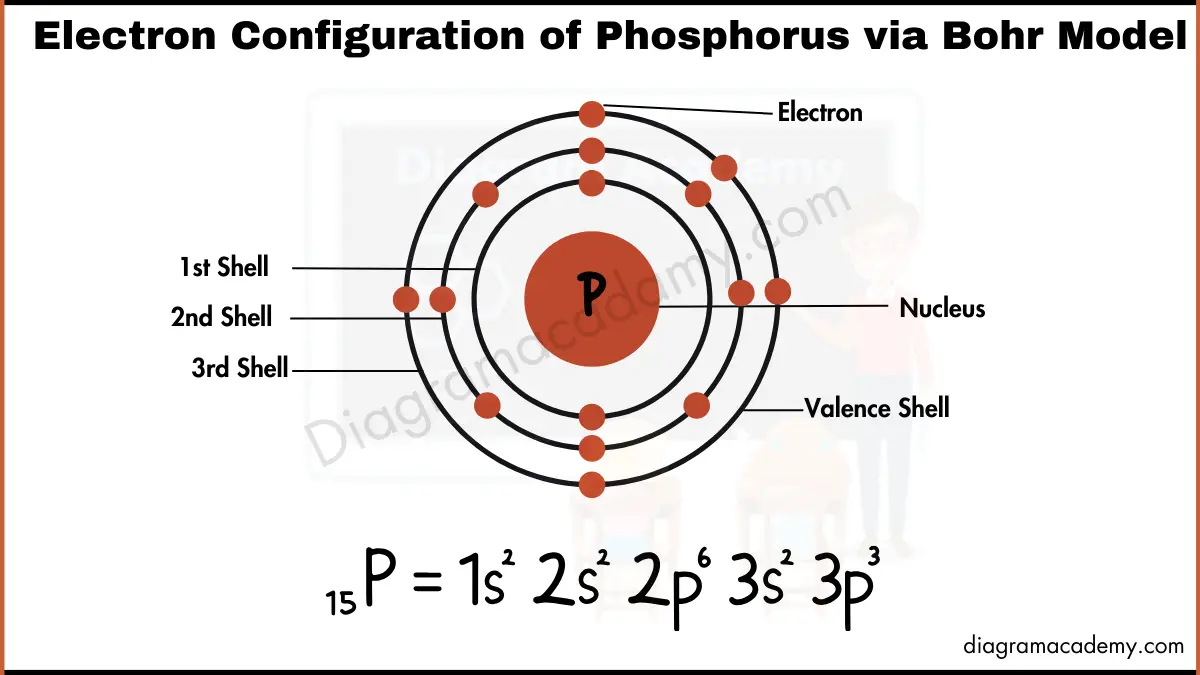 Electronic Configuration of Phosphorus Diagram