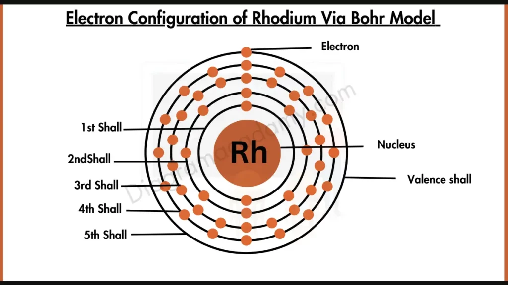 Image showing Electron Configuration of Rhodium Diagram