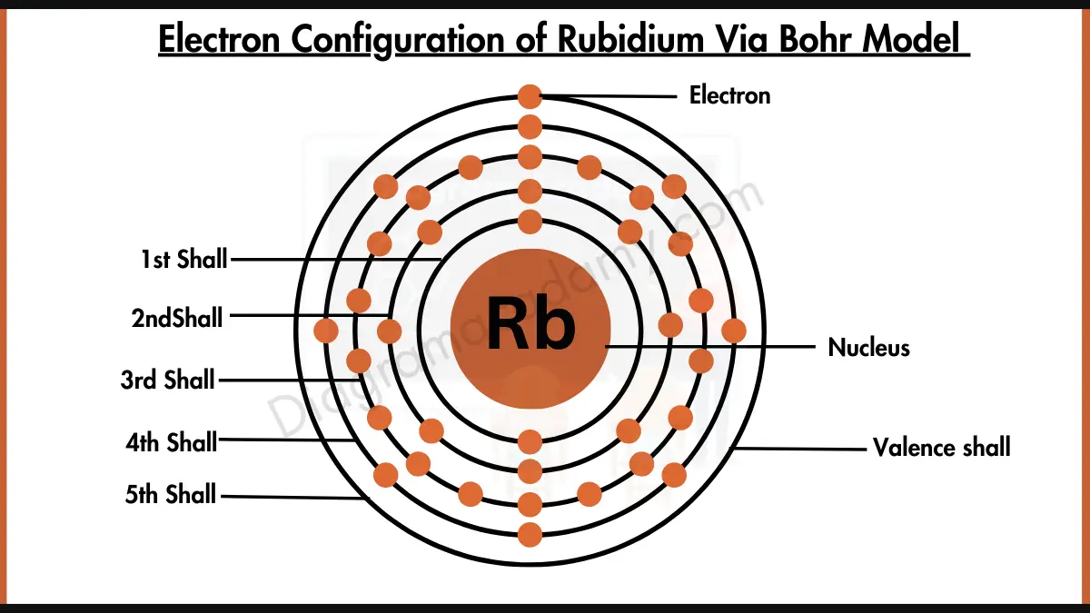 Image showing Electron Configuration of Rubidium Diagram