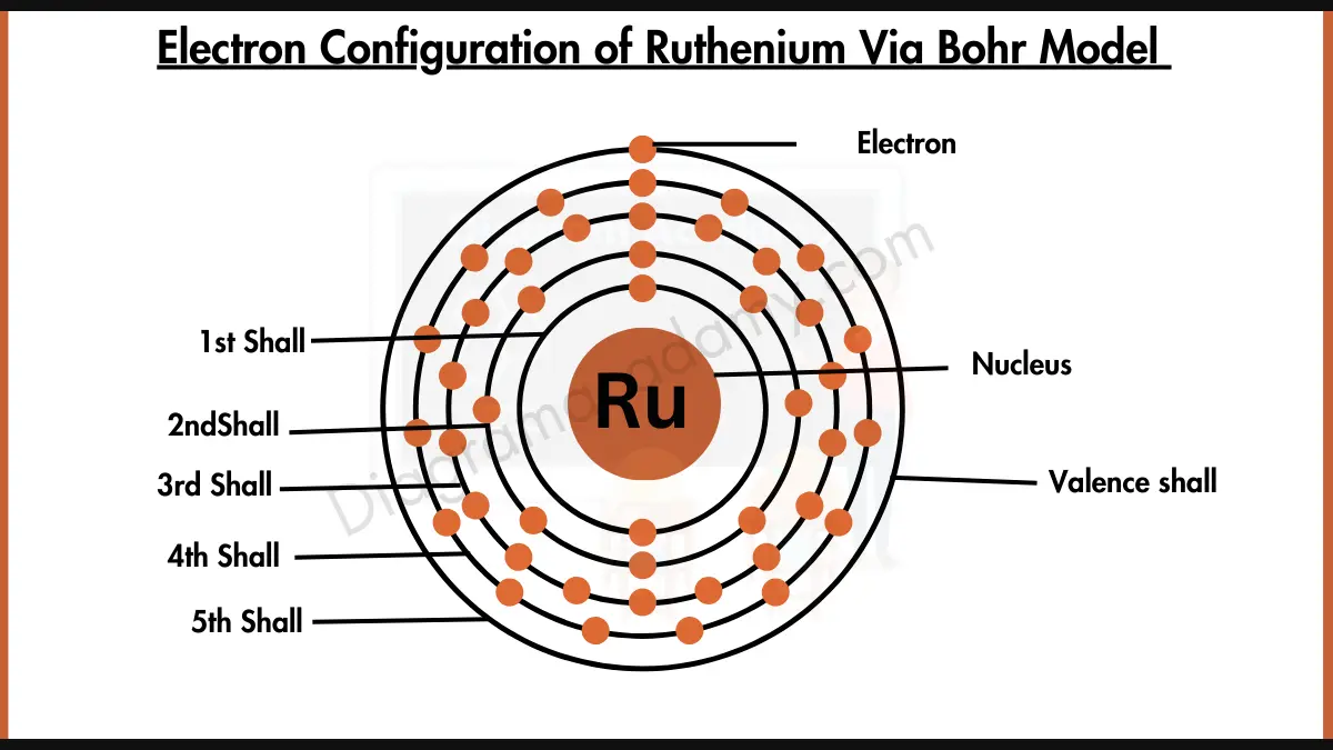 Image showing Electron Configuration of Ruthenium Diagram