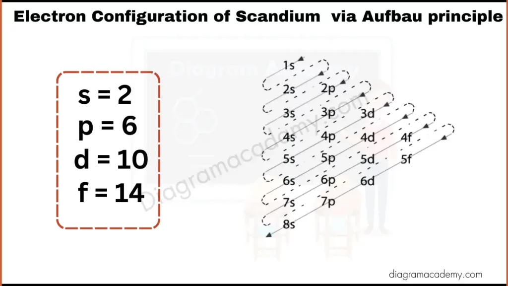 Image showing Diagram of Electronic Configuration of Scandium via Aufbau Principle