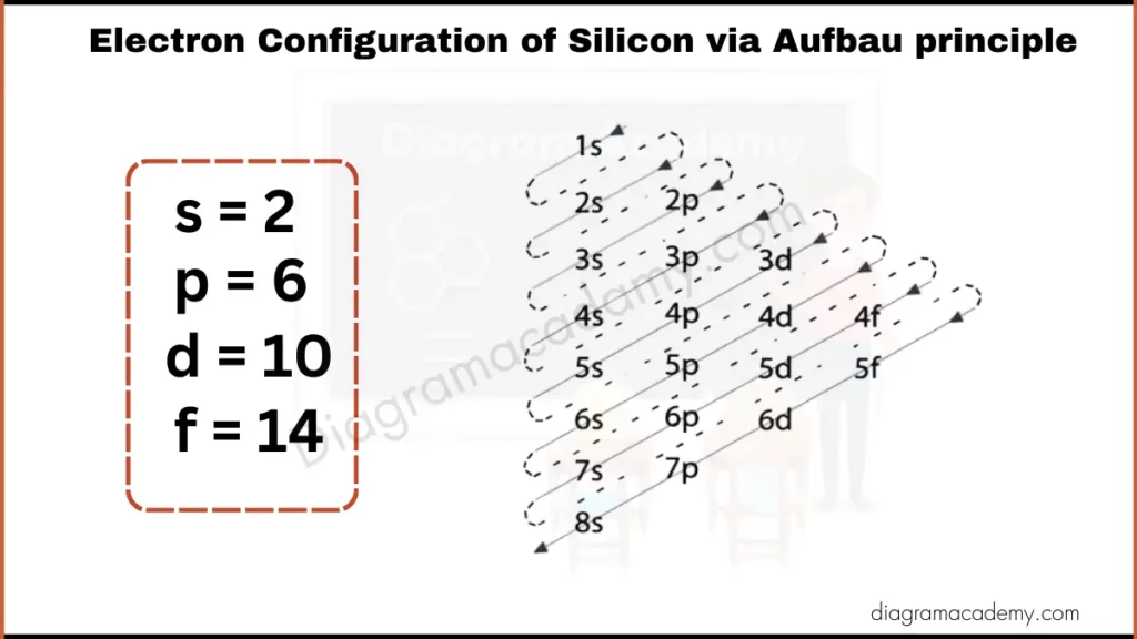 Image showing Diagram of Electronic Configuration of Silicon via Aufbau Principle