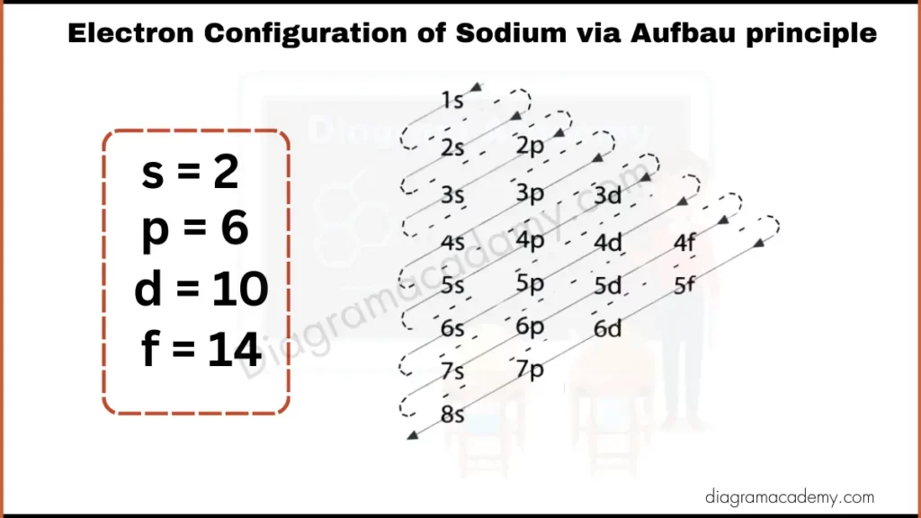 Image showing Diagram of Electronic Configuration of Sodium via Aufbau Principle