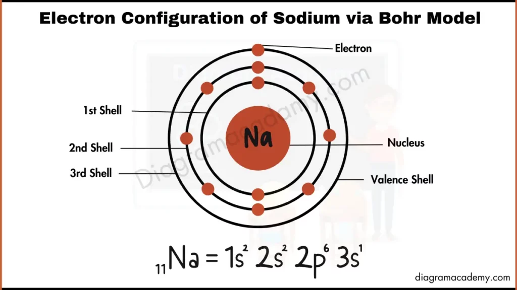 Image showing Diagram of Electronic Configuration of Sodium via Bohr Model