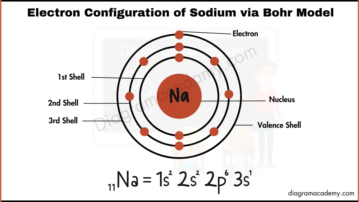 Image showing Electronic Configuration of Sodium Diagram