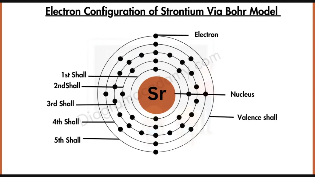 Image showing Electron Configuration of Strontium Diagram