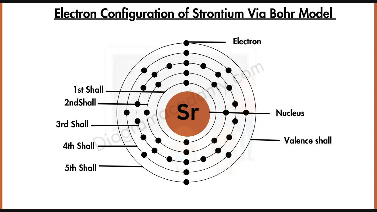 Image showing Electron Configuration of Strontium Diagram