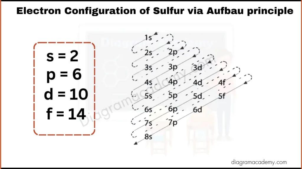 Image showing  Diagram of Electronic Configuration of Sulfer Via Aufbau Principle