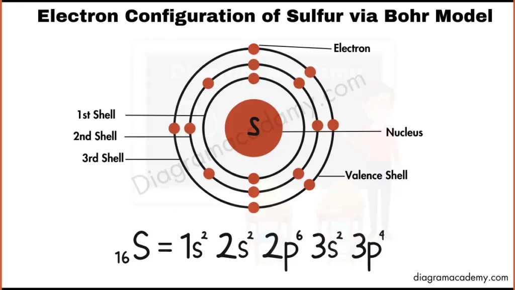 Image showing Diagram of Electronic Configuration of Sulfur via Bohr Model