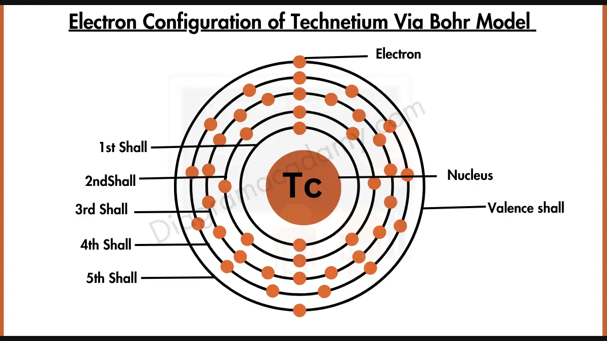 Image showing Electron Configuration of Technetium Diagram