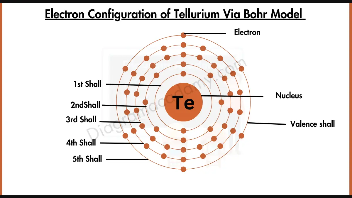 Image showing Electron Configuration of Tellurium Diagram