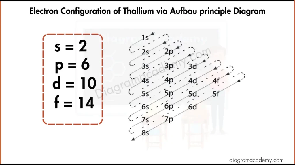 Image showing Electronic Configuration of Thallium Diagram via Aufbau Principle