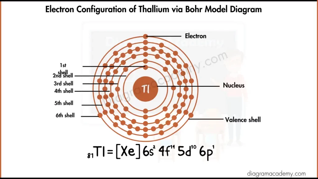 Electronic Configuration of Thallium Diagram