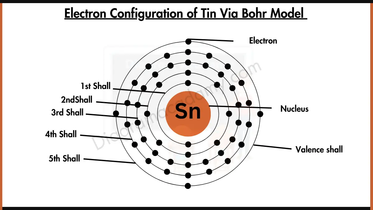 Image showing Electron Configuration of Tin Diagram