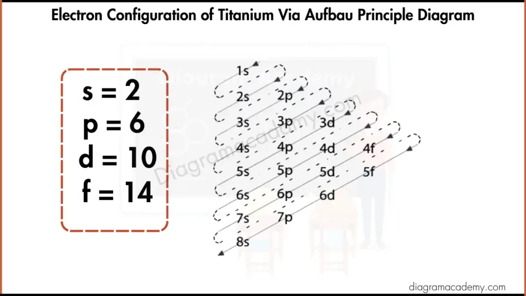 Image showing Electronic Configuration of Titanium via Aufbau Principle Diagram