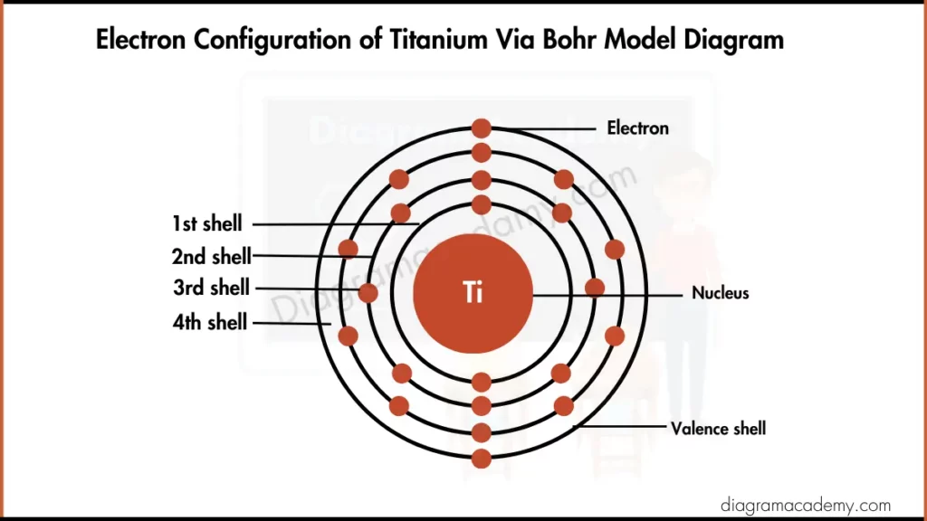 Image showing Electronic Configuration of Titanium via Bohr Model Diagram