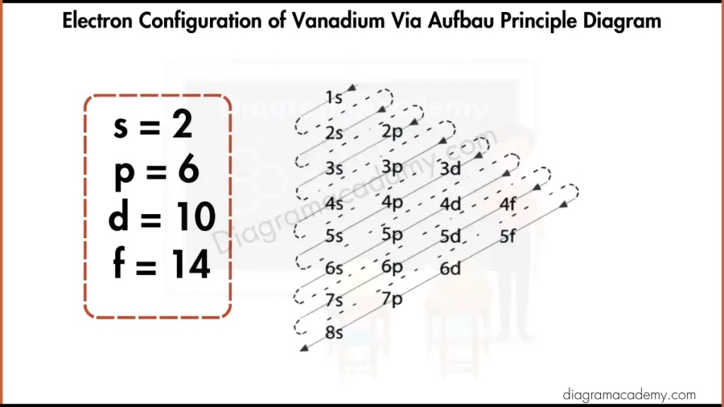 Image Showing Electronic Configuration of Vanadium via Aufbau Principle diagram