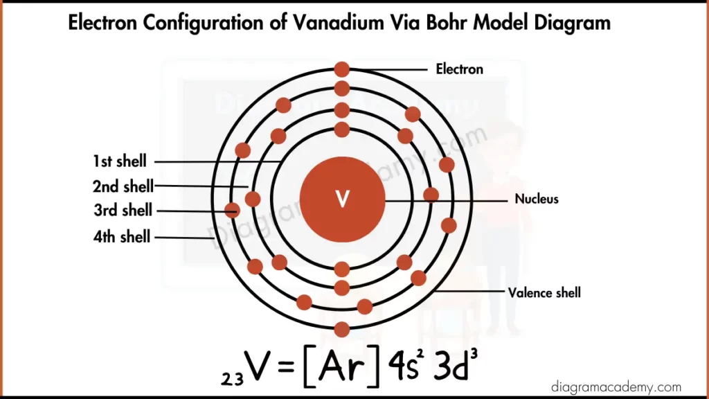 Image showing Electronic Configuration of Vanadium via Bohr Model diagram