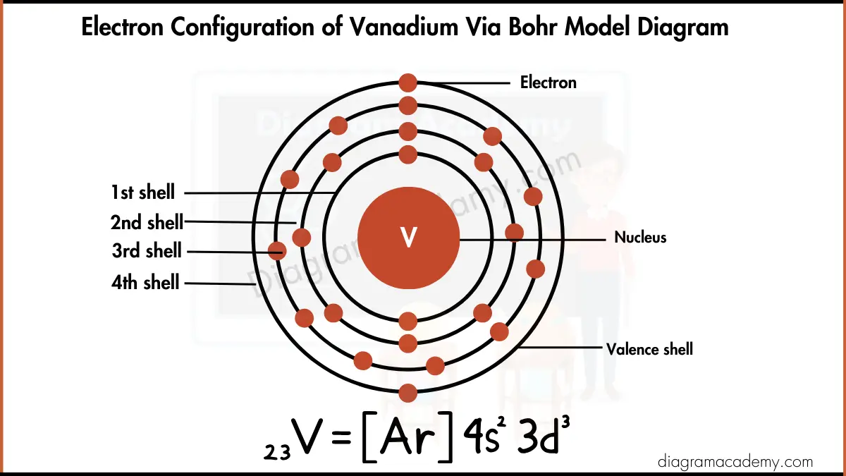 image Showing Electronic Configuration of Vanadium