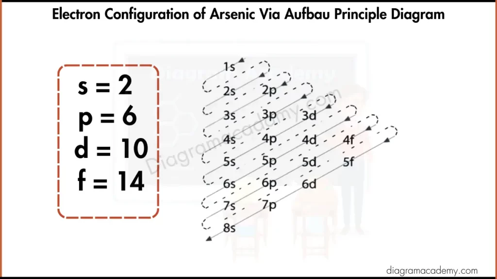 Image showing Electronic Configuration of Arsenic via Aufbau Principle Diagram