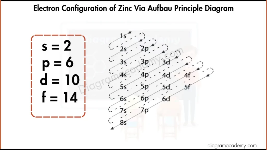 Image showing Electronic configuration of Zinc Diagram via Aufbau principle Diagram