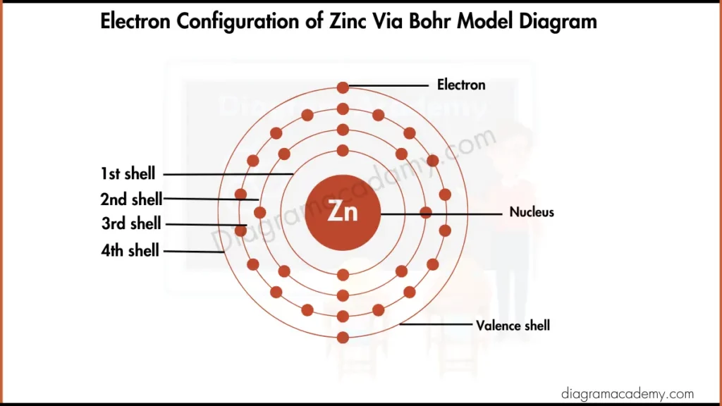 Image showing Electronic configuration of Zinc Diagram via Bohr Model Diagram