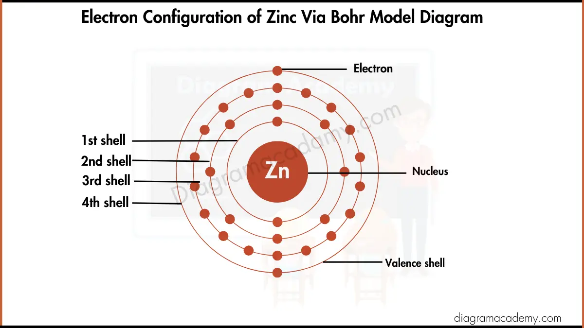 Image showing Electronic configuration of Zinc Diagram