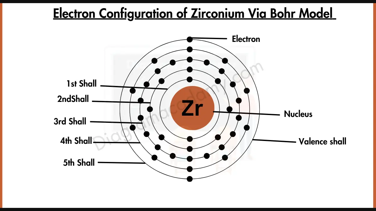 Image showing Electron Configuration of Zirconium Diagram