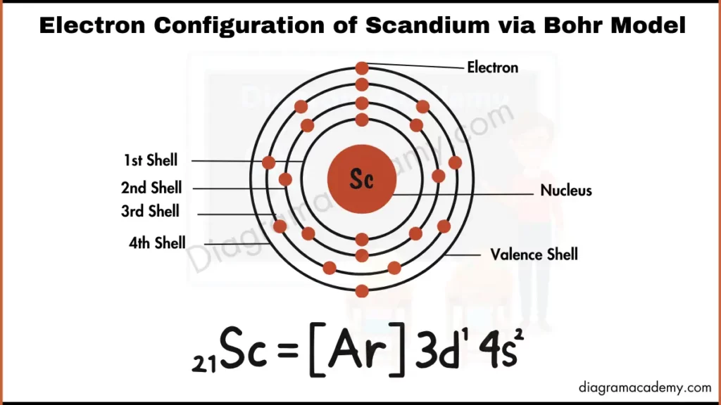 Image showing Diagram of Electronic Configuration of Scandium via Bohr Model