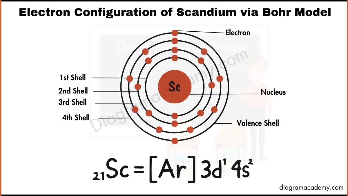 Image showing Electronic Configuration of Scandium Diagram