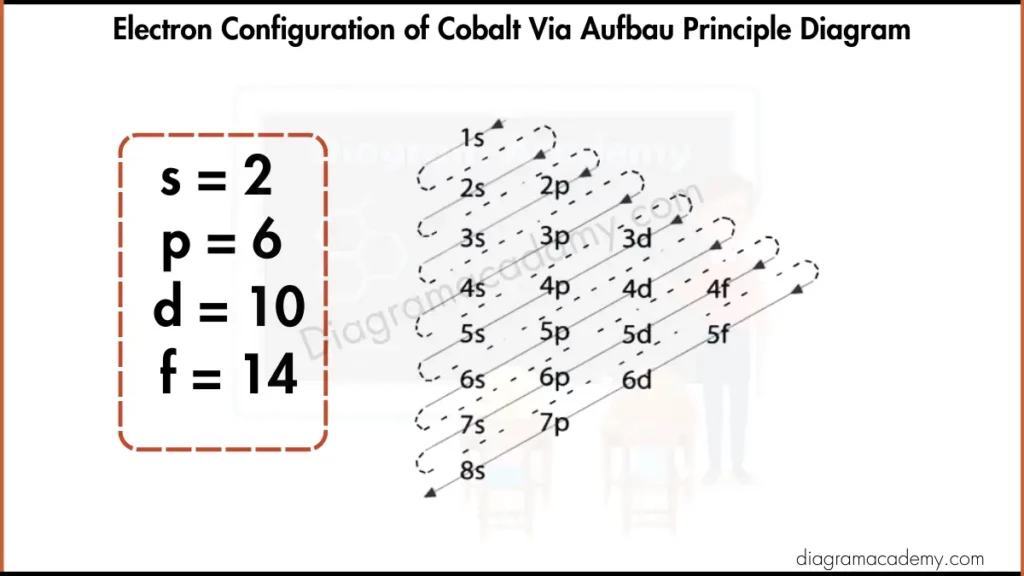 Image showing Electronic Configuration Of Cobalt via Aufbau Principle Diagram