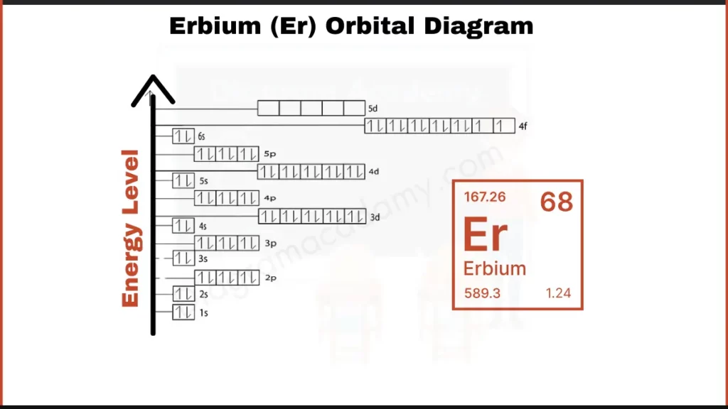 Image showing Orbital Diagram of Erbium