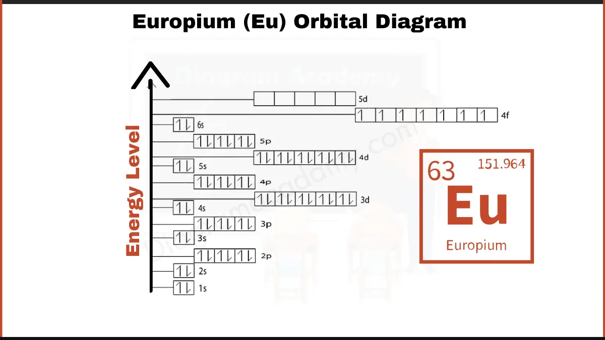 Image Showing Orbital Diagram of Europium