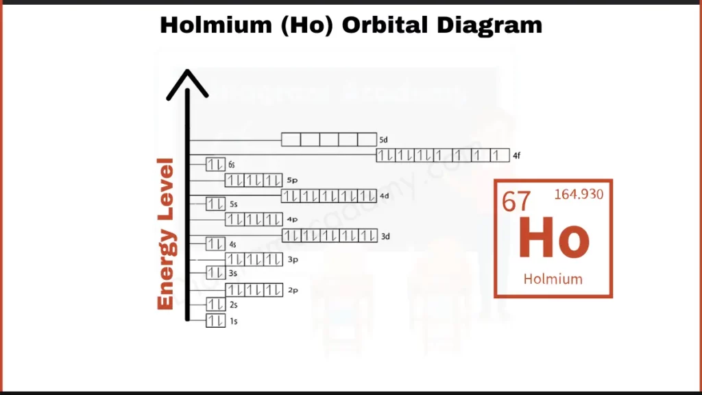 Image showing Orbital diagram of Holmium