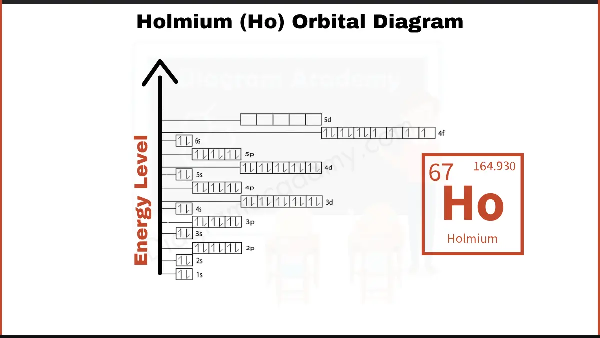 Image Showing Orbital diagram of Holmium