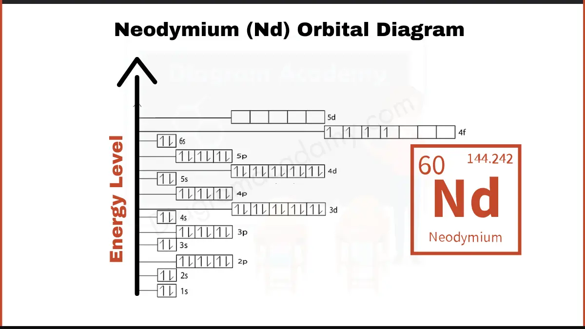 Image Showing Orbital Diagram of Neodymium