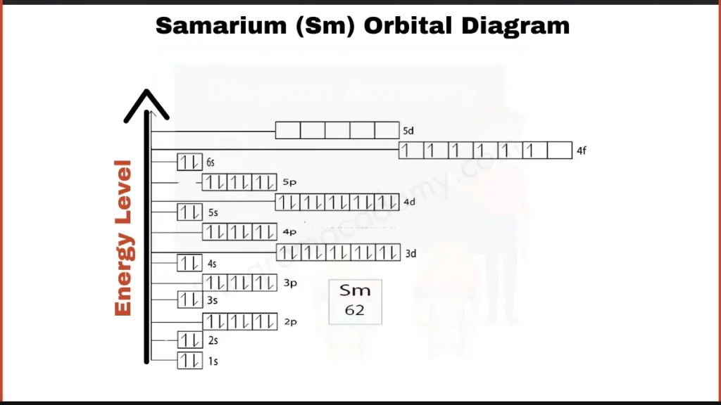 Image showing Orbital Diagram of Samarium 