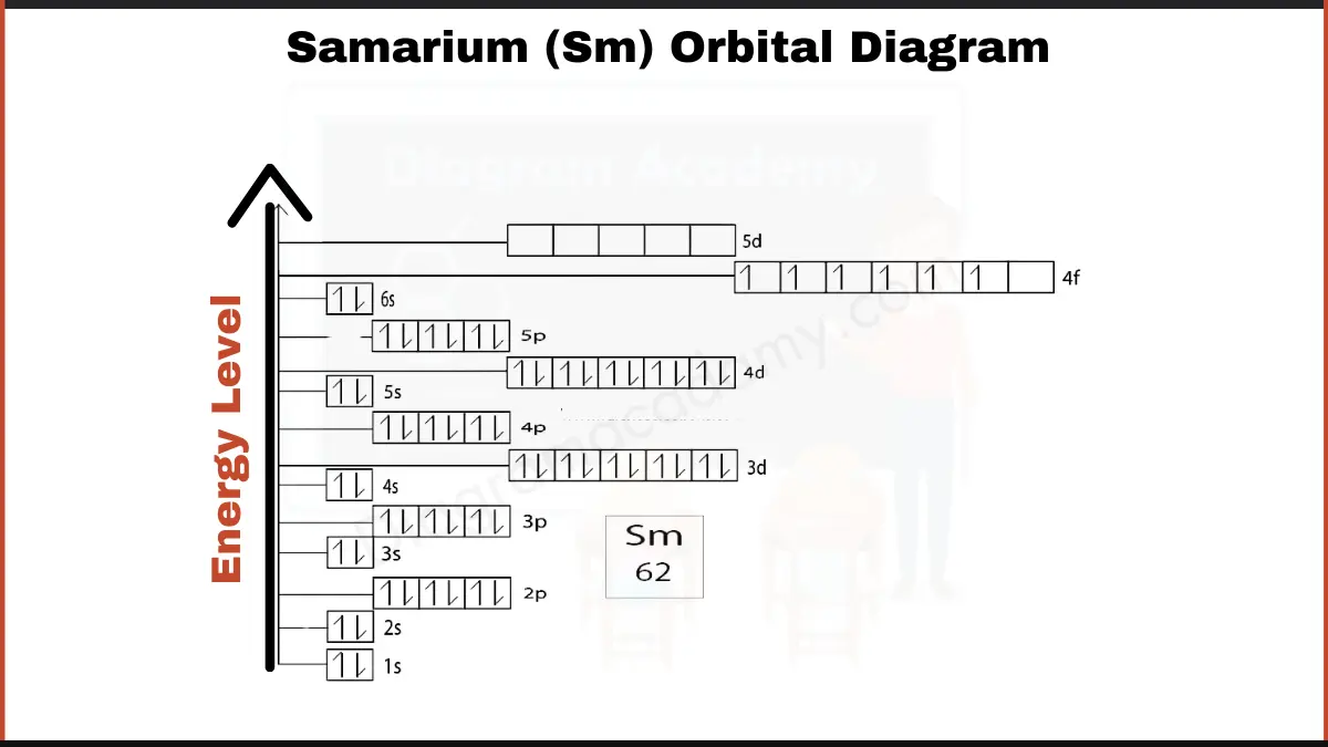 Image showing Orbital Diagram of Samarium